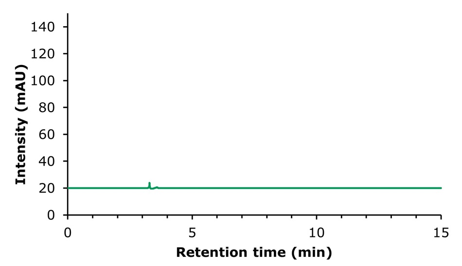 Chromatogram- blank solution Chromatogram of a blank solution showing a flat baseline with no significant peaks over a 15-minute retention time.