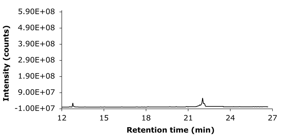 GC-MS chromatogram (TIC) for diluent (blank) GC-MS chromatogram plotted with retention time in minutes on the x-axis, ranging from 12 to 27, and intensity in counts on the y-axis, which scales up to approximately 5.9 times ten to the power of eight. A single thin line traces across the graph, mostly flat and close to the baseline, indicating very low signal intensity throughout the run. There are only two small, shallow peaks that rise slightly above the baseline: the first appears just after 12 minutes, and the second, slightly larger but still modest, occurs around 21 minutes. Unlike chromatograms showing multiple pronounced peaks, this plot is largely featureless, highlighting the near absence of detectable compounds in the sample. The clean, almost baseline-level trace indicates that the diluent mixture of methanol and water contains minimal impurities or interfering substances under the conditions of this analysis.