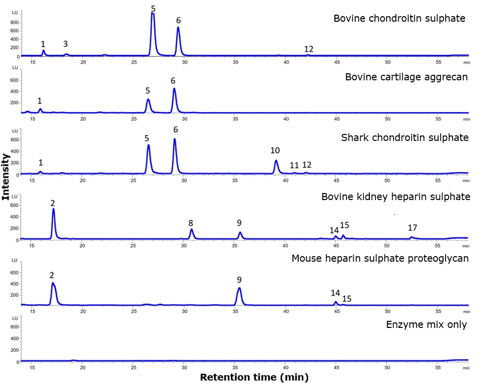 GAG disaccharide profiles of chondroitin and heparan sulphate products Chromatograms labeled “Bovine chondroitin sulphate”, “Bovine cartilage aggrecan”, “Shark chondroitin sulphate”, “Bovine kidney heparan sulphate”, “Mouse heparan sulphate proteoglycan”, and “Enzyme mix only” showing intensity (LU) vs time (min) with peaks numbered (e.g., 1, 2, 3, 5, 6, 8, 9, 10, 11, 12, 14, 15, 17).