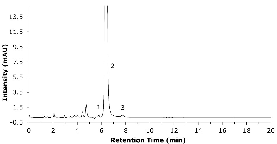 Chromatogram for clozapine system suitability solution HPLC-UV chromatogram with the x-axis labelled "Retention Time (min)" ranging from 0 to 20 minutes and the y-axis labelled "Intensity (mAU)" ranging from -0.5 to 13.5. The chromatogram displays three distinct peaks labelled numerically as 1, 2, and 3. Peak 1 represents an unknown degradation peak, andappears as a small peak around 6 minutes, peak 2 for clozapine, is a sharp and intense peak at approximately 6.2 minutes, and peak 3 (unknown degradation) is a smaller peak that follows immediately after peak 2, just before 7 minutes. The chromatographic baseline remains relatively stable with minor fluctuations before and after the peaks. The background is white, with black axis labels and numerical values
