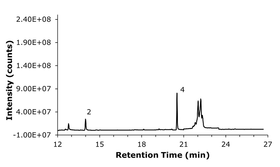 GC-MS chromatogram of the commercially available cough syrup sample A. A GC-MS chromatogram plotted with retention time in minutes on the x-axis, ranging from 12 to 27, and intensity in counts on the y-axis, reaching up to about 2.4 times ten to the power of eight. A single chromatographic trace runs across the plot, starting near the baseline and producing a series of peaks. The first noticeable peak, labeled “2,” appears at around 14 minutes and is relatively narrow, corresponding to propylene glycol. The trace then remains close to the baseline until around 21 minutes, where a sharp, prominent peak labeled “4” rises abruptly, indicating the presence of glycerin. Following this, the trace shows multiple small adjacent rises and falls, forming a cluster of minor overlapping peaks just after the glycerin peak, before settling back to the baseline by around 24 minutes. The overall chromatogram reveals that this cough syrup sample primarily contains propylene glycol and glycerin, with the labeled peaks distinctly standing out against the otherwise low background signal.