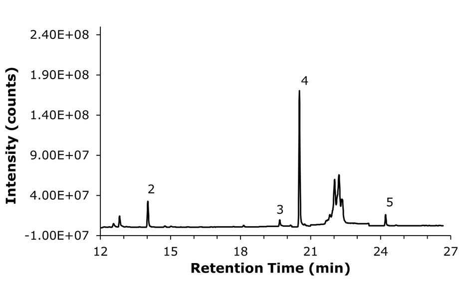 GC-MS chromatogram of the commercially available cough syrup sample B A GC-MS chromatogram with retention time in minutes displayed on the x-axis from 12 to 27, and intensity in counts on the y-axis rising up to approximately 2.4 times ten to the power of eight. A single smooth trace runs across the graph, starting near the baseline and producing several distinct peaks. The first notable peak, labeled “2,” appears around 14 minutes and corresponds to propylene glycol, showing as a sharp and narrow rise. Further along, a smaller but clear peak labeled “3” emerges just before 20 minutes, indicating the presence of diethylene glycol. A prominent, tall, and narrow peak labeled “4,” representing glycerin, appears sharply at around 21 minutes, standing out as the highest point on the chromatogram. Shortly after, the trace shows a series of smaller, uneven humps, indicating minor unresolved compounds or matrix components. Toward 24 minutes, a modest peak labeled “5” rises distinctly, corresponding to triethylene glycol. The chromatogram line remains relatively stable between these peaks and returns to near baseline levels beyond 25 minutes.