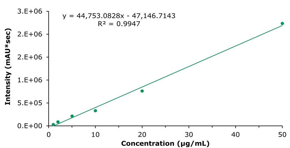 Calibration curve for tanshinone IIA. Calibration curve for Tanshinone IIA standard solutions (0–50 µg/mL) with regression equation and R² = 0.9947.