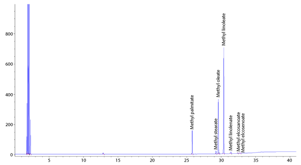 GC-FID chromatogram showing separated FAME components from corn oil A GC-FID chromatogram plotting FID detector response (Pa) on the y-axis and retention time (minutes) on the x-axis. The y-axis ranges from 0 to 1000 Pa with major tick marks every 200 Pa. The x-axis ranges from 0 to 40 minutes with major tick marks every 5 minutes. The baseline starts near 0 and shows multiple peaks of varying heights between 25 to 35 minutes. The peaks, from left to right, are labeled: methyl palmitate, methyl stearate, methyl oleate, methyl linoleate, methyl linolenate, methyl eicosanoate, and methyl eicosenoate.
