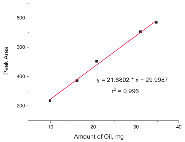 Calibration curve for methyl palmitate The graph plots ‘Peak Area’ on the y-axis (ranging from 0 to 800) against ‘Amount of oil, mg’ on the x-axis (ranging from 0 to 40). The y axis has major tick marks at intervals of 200 whereas the x-axis has them after every 10 mg. Five data points are obtained for methyl palmitate (C16:0) as the representative FAME, after the analysis of sample having corn oil in the range of 10-35 mg. The five points form a straight red line with the four data points represented in small black squares appearing on the line but one very close to the line. The line of best fit is represented by the equation ‘y = 21.6802x + 29.9987,’ with a coefficient of determination (R²) of 0.996.