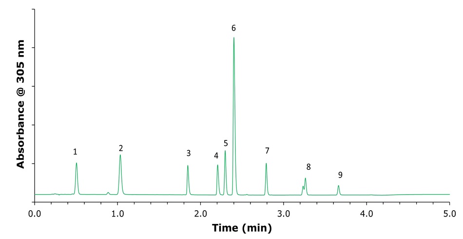 Chromatographic separation of omeprazole and related compounds using methanol Chromatogram showing separation of Omeprazole and related compounds using 0.03% ammonium hydroxide in water and methanol with labeled peaks under gradient elution. Peak identities, (1) related compounds F and G; (2) related compound B; (3) related compound E; (4), related compound A; (5) impurity B; (6) Omeprazole; (7) impurity H; (8) N'-methyl Omeprazole; (9) impurity C.