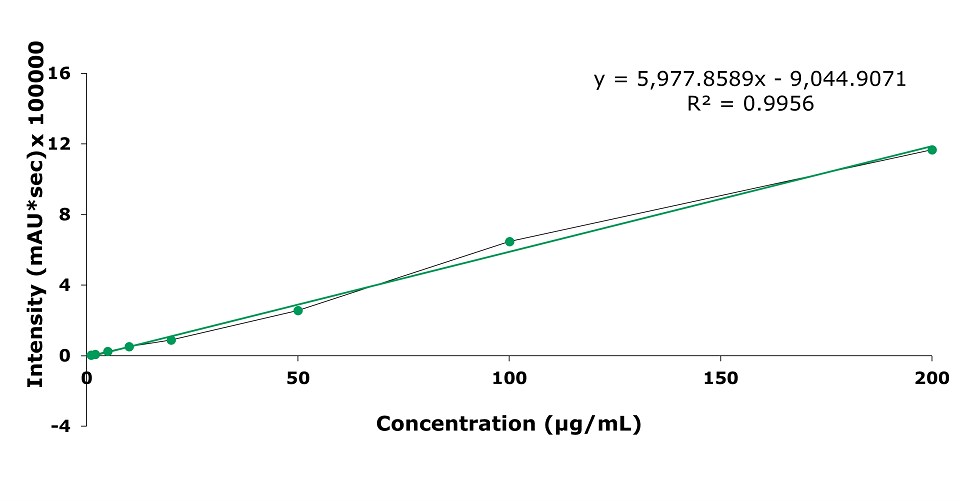 Intensity v/s concentration measured in µg/mL plot representing calibration curve obtained for forsythin at concentrations of 1, 2, 5, 10, 20,50, 100 and 200 µg/mL. Major ticks on x-axis at 20, 40, 60, 80, 100, 120, 140, 160, 180, and 200 µg/mL and on y-axis at 2, 4, 6, 8, 10, 12, and 14 µV*sec × 100000. The linear equation obtained is y = 13,671.4109x - 9,460.6930 with R² = 0.9956.