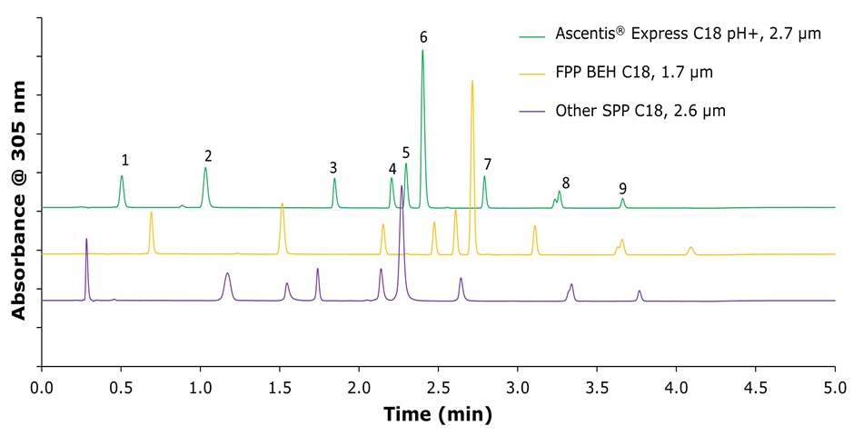 Comparison of HPLC columns for omeprazole separation Chromatographic comparison of three HPLC columns showing separation of Omeprazole and related compounds at pH 10.65 using ammonium hydroxide and methanol.