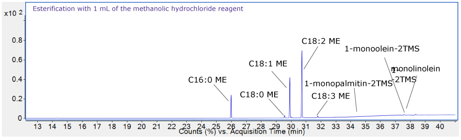 A GC chromatogram plotting counts (%) on the y-axis and acquisition time (minutes) on the x-axis obtained for the sample after carrying out esterification with 1 mL of the methanolic hydrochloride reagent. The y-axis ranges from 0 to 1 × 102 with intervals of 0.2 × 102. The x-axis ranges from 13 to 40 minutes with major tick marks at 1-minute intervals. The baseline is near 0. Peaks appear as follows: C16:0 ME at 26 minutes, C18:0 ME just before 30 minutes, C18:1 ME at 30 minutes, C18:2 ME at 31 minutes (largest peak), C18:3 ME at 32 minutes, 1-monopalmitin-2TMS at 35 minutes (barely visible), and very small peaks for 1-monoolein-2TMS and 1-monolinolein-2TMS around 38 minutes. A GC chromatogram plotting counts (%) on the y-axis and acquisition time (minutes) on the x-axis obtained for the sample after carrying out esterification with 1 mL of the methanolic hydrochloride reagent. The y-axis ranges from 0 to 1 × 102 with intervals of 0.2 × 102. The x-axis ranges from 13 to 40 minutes with major tick marks at 1-minute intervals. The baseline is near 0. Peaks appear as follows: C16:0 ME at 26 minutes, C18:0 ME just before 30 minutes, C18:1 ME at 30 minutes, C18:2 ME at 31 minutes (largest peak), C18:3 ME at 32 minutes, 1-monopalmitin-2TMS at 35 minutes (barely visible), and very small peaks for 1-monoolein-2TMS and 1-monolinolein-2TMS around 38 minutes.