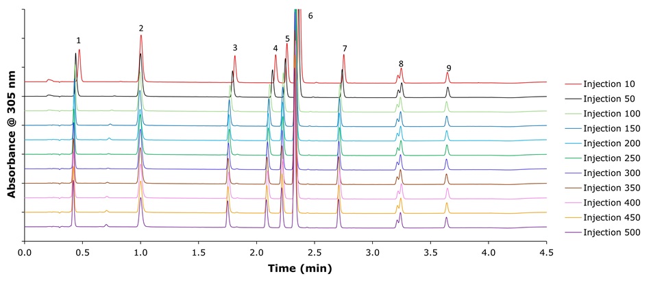 Stability of Ascentis® Express Stability of Ascentis® Express 120 Å C18 pH+ (2.7 μm), 50 mm x 2.1 mm I.D. column for the separation of omeprazole and related compounds with a mobile phase of 0.03% ammonium hydroxide at pH 10.65 and methanol by gradient elution over 500 sample injections with 34,482 column volumes in total.