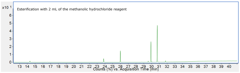 Chromatogram obtained after carrying out the esterification of the sample with 2 mL of reagent A GC chromatogram plotting counts (%) on the y-axis and acquisition time (minutes) on the x-axis obtained for the sample after carrying out complete esterification with 2 mL of the methanolic hydrochloride reagent. The y-axis ranges from 0 to 6 × 101 with intervals of 1 × 101. The x-axis ranges from 13 to 40 minutes with major tick marks at 1-minute intervals. The baseline is near 0. Green colored peaks appear as follows: C16:0 ME at 26 minutes, C18:1 ME at 30 minutes, C18:2 ME at 31 minutes (largest peak).