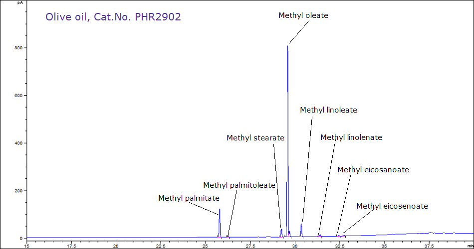 GC-FID chromatogram showing separated FAME components from olive oil A GC-FID chromatogram plotting FID detector response (pA) on the y-axis and retention time (minutes) on the x-axis obtained for a olive oil pharmaceutical reference standard PHR2902. The y-axis ranges from 0 to 1000 Pa with major tick marks every 200 Pa. The x-axis ranges from 15 to 37.5 minutes with major tick marks every 2.5 minutes. The baseline starts near 0 and shows multiple peaks of varying heights between 25 to 35 minutes. The peaks, from left to right, are labeled: methyl palmitate, methyl palmitoleate, methyl stearate, methyl oleate, methyl linoleate, methyl linolenate, methyl eicosanoate, and methyl eicosenote.