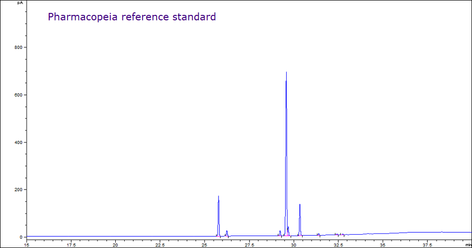GC-FID chromatogram showing separated FAME components from olive oil A GC-FID chromatogram plotting FID detector response (pA) on the y-axis and retention time (minutes) on the x-axis obtained for a Pharmacopeia reference standard. The y-axis ranges from 0 to 1000 Pa with major tick marks every 200 Pa. The x-axis ranges from 15 to 37.5 minutes with major tick marks every 2.5 minutes. The baseline starts near 0 and shows multiple peaks of varying heights between 25 to 35 minutes. The peaks, from left to right, are labeled: methyl palmitate, methyl palmitoleate, methyl stearate, methyl oleate, methyl linoleate, methyl linolenate, methyl eicosanoate, and methyl eicosenoate.