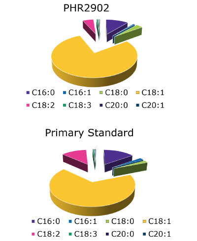 Pie-charts showing actual FAME contents Two pie charts comparing the fatty acid composition of PHR2902 and a primary standard. Each chart has segments in different colors representing the eight different fatty acids such as C16:0 (light blue), C16:1 (pink), C18:0 (mint green), C18:1 (yellow), C18:2 (red), C18:3 (lavender), C20:0 (purple), and C20:1 (sky blue) with varying sizes indicating their proportion in each sample. The size decrease from, yellow, light blue, red, mint green, pink, sky blue, lavender, purple, respectively.