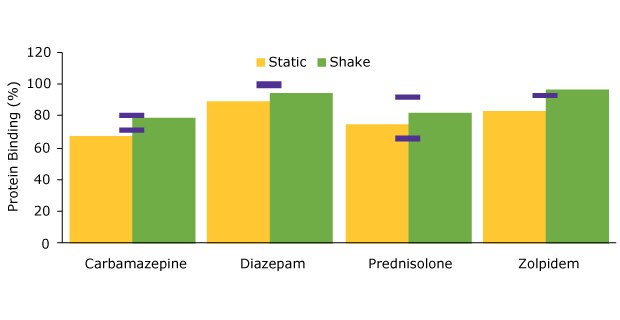 Bar diagram showing the comparison of protein binding between static and shake manual extraction.