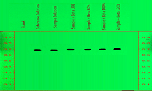 TLC plate for betamethasone with spiking over sample on chromatogram at measured wavelength 254nm. A thin-layer chromatography (TLC) plate, visualized under UV light at 254 nm, displays a vibrant green background. Both edges of the plate have 9 red markings from 0.1 to 0.9 cm at 0.1 cm intervals. A line is drawn across the top at the 1 cm mark, with tracks labeled above it. The plate shows six distinct spots, with intense spots appearing from tracks numbered 2 to 6 from left to right against the florescent green background. The first track is labeled “Blank” and doesn’t show any spot, the remaining tracks are labeled as Reference Solution, Sample solution, Sample + Beta LOQ, Sample + 80% Beta Spike," the sixth peak is labeled "Sample + 100% Beta Spike," and the seventh peak is labeled "Sample + Beta 120% Spike’’.