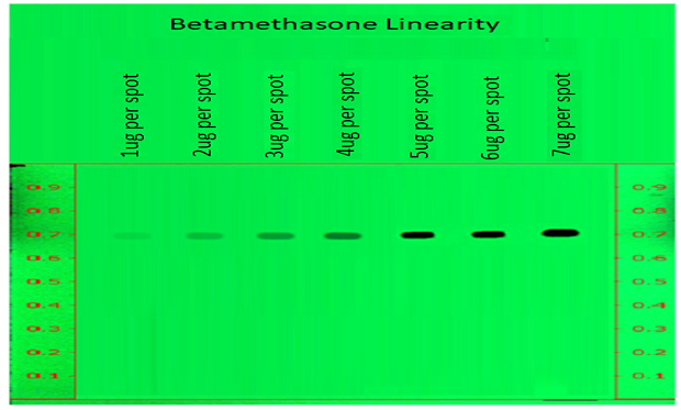 TLC plate for betamethasone reference solution and sample visualized by detection A at 254 nm A thin-layer chromatography (TLC) plate, visualized under UV light at 254 nm, displays a vibrant green background. Both edges of the plate have 9 red markings from 0.1 to 0.9 cm at 0.1 cm intervals. A line is drawn across the top at the 1 cm mark, with tracks labeled above it. The plate shows seven distinct spots, with the spots becoming more intense from left to right, confirming the increase in the concentration of betamethasone. The seven labeled as 1 µg, 2 µg, 3 µg, 4 µg, 5 µg, 6 µg, and 7 µg (from left to right. These spots are positioned same, just below the Rf value of 0.7 and stand out clearly against the florescent green background.