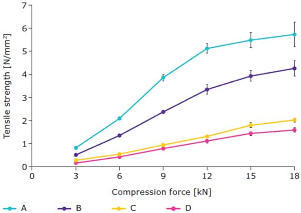 Compressibility of the produced granules Compressibility of the produced granules (n = 10). Tensile strength was calculated according to Fell and Newton.