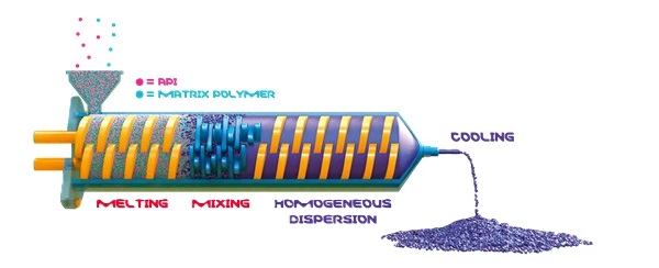 Hot Melt Extrusion Process Hot Melt Extrusion process for API dispersion
