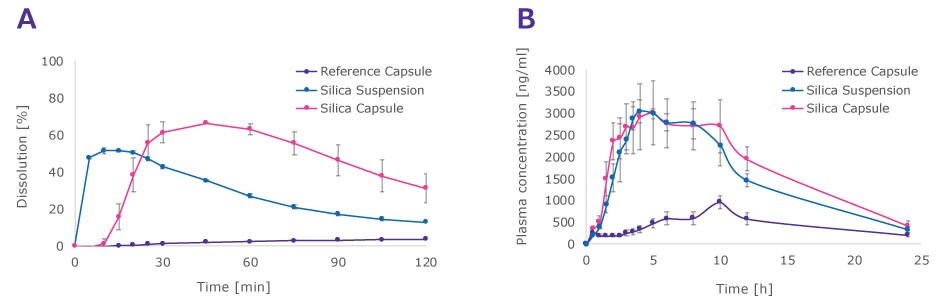 In vitro and in vivo dissolution profiles of fenofibrate In vitro and in vivo dissolution profiles of fenofibrate, comparing API-loaded Parteck® SLC material filled in a capsule (reference capsule), API-loaded Parteck® SLC material suspended in water (reference suspension), and crystalline API (= reference), each blended with 12.5% precipitation inhibitor. The in vitro dissolution tests showed a significant solubility enhancement and supersaturation for both the suspension and capsule samples. In vivo studies confirmed the enhanced solubility and bioavailability of the fenofibrate-Parteck® SLC formulation.