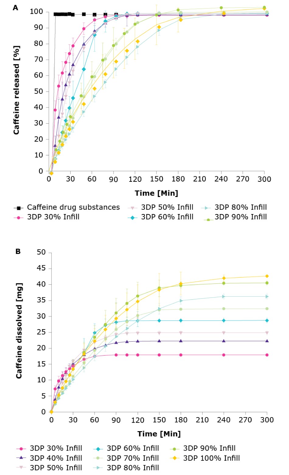 Release kinetics of 3D printed drugs at different infill volumes.
