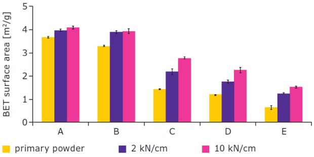 Roller compacted granules in comparison BET surface area (n = 3) of roller compacted granules in comparison to the powder material, measured using nitrogen absorption surface analysis.
