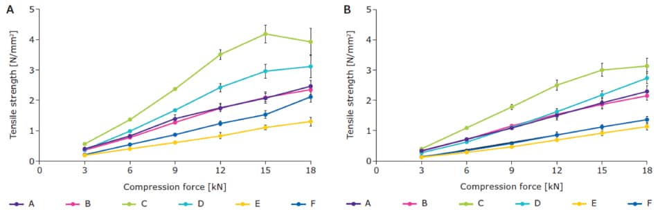 Compressibility of granules Compressibility of granules made using unprocessed and pre-processed mannitol grades roller compacted with A) 2 kN/cm and B) 10 kN/cm (n = 10).