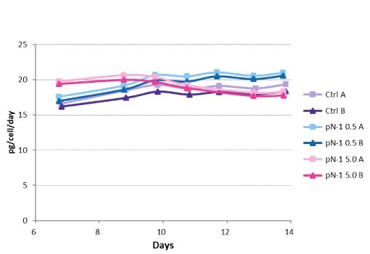 Specific Productivity Specific productivity measured in the production bioreactors on day 7 and days 9-14.