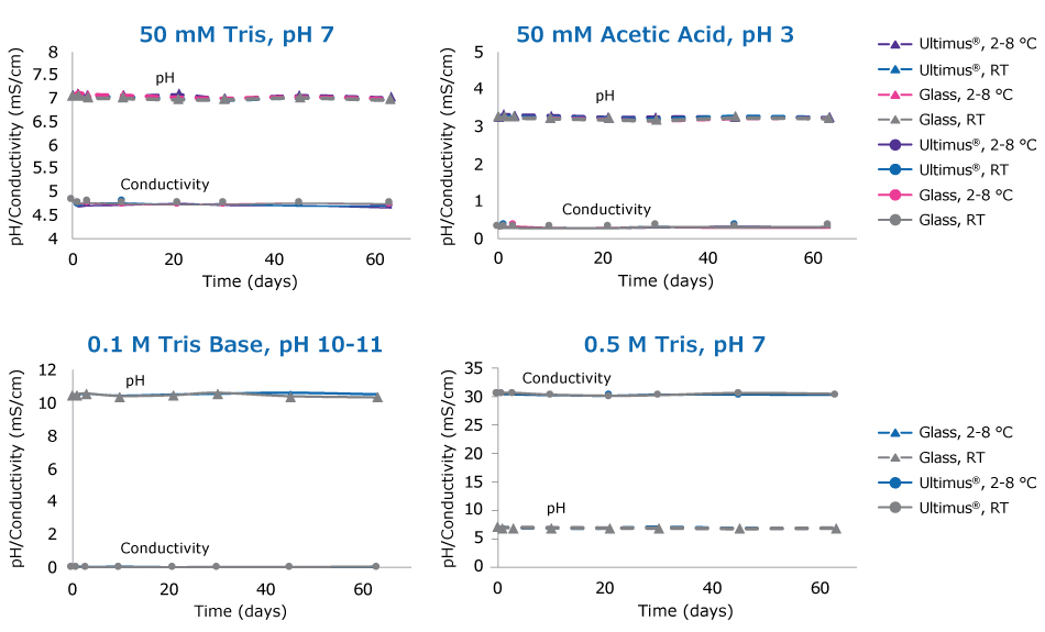 Stability of various tris and acetic acid buffers Line graphs show the stability of various Tris and acetic acid buffers for 60 days in storage in Ultimus® film assemblies is similar to storage in glass containers.