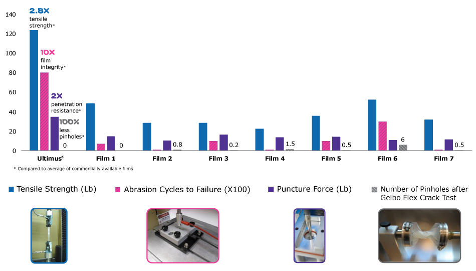 Summary of ASTM testing results A comparison of Ultimus® film and seven conventional films showed superior performance of the Ultimus® film in tensile strength, the number of abrasion cycles to failure, puncture force, and the number of pinholes after the Gelbo Flex Crack test.