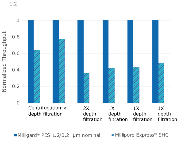 Throughput of clarified harvest streams with Millipore Express® SHC sterilizing filters normalized to Milligard® PES 1.2/0.2 µm nominal filters Bar graph showing throughput of Millipore Express® SHC filters (light blue bars) normalized to Milligard® PES 1.2/0.2 µm nominal (dark blue bars) in 6 mAb clarified harvest streams. In each of the streams, the throughput of Milligard® PES 1.2/0.2 µm nominal, was 1.3-2.7 times the throughput of Millipore Express® SHC filters.