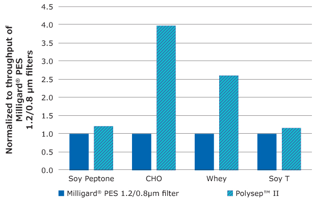 Throughput performance of Milligard® PES 1.2/0.8 µm filters as compared to Polysep™ II filters Bar graph showing Milligard® PES 1.2/0.45 µm performance as dark blue bars and another filter’s relative performance as light blue bars in 4 model streams. Milligard® PES showed equivalent or better performance in three of the four streams.