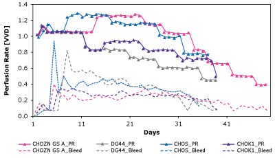 Mobius<sup>®</sup> Breez Microbioreactor Screens for CSPR The Mobius® BreezMicrobioreactor can be used to screen for critical CSPR of clones, which is the lowest CSPR at which the steady state criteria are maintained. Data shows critical CSPR is highly clone dependent, reinforcing the need to balance nutrient needs when developing perfusion media.