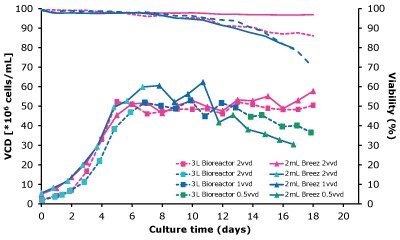 Comparison Specific Productivity with Cell Growth VCD, cell viability, and specific productivity were similar for a CHOZN® GS cell line when cultured in either Mobius® Breez Microbioreactor or a 3L glass bioreactor, showing the microbioreactor is a suitable predictive tool of cell culture performance.