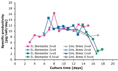 Comparison Specific Productivity with Cell Growth VCD, cell viability, and specific productivity were similar for a CHOZN® GS cell line when cultured in either Mobius® Breez Microbioreactor or a 3L glass bioreactor, showing the microbioreactor is a suitable predictive tool of cell culture performance.