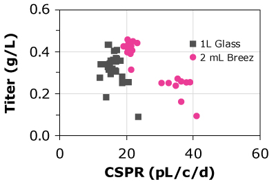 CSPRs and protein titer for CHOK1-HD CSPR and protein titers for four different cell lines grown in the Mobius® Breez Microbioreactor were similar to those achieved using a glass bioreactor, showing the microbioreactor is able to predict productivity at a much smaller scale.
