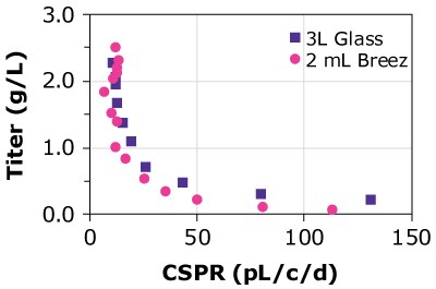 CSPRs and protein titer for CHOZN-HD CSPR and protein titers for four different cell lines grown in the Mobius® Breez Microbioreactor were similar to those achieved using a glass bioreactor, showing the microbioreactor is able to predict productivity at a much smaller scale.
