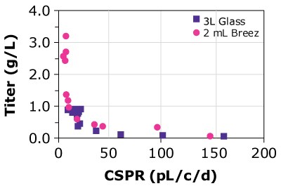 CSPRs and protein titer for CHOZN 4CHOX CSPR and protein titers for four different cell lines grown in the Mobius® Breez Microbioreactor were similar to those achieved using a glass bioreactor, showing the microbioreactor is able to predict productivity at a much smaller scale.