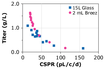 CSPRs and protein titer for CHOZN HD CSPR and protein titers for four different cell lines grown in the Mobius® Breez Microbioreactor were similar to those achieved using a glass bioreactor, showing the microbioreactor is able to predict productivity at a much smaller scale.