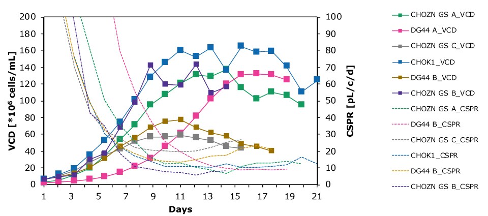 Screen for the Minimum CSPR The Mobius® Breez Microbioreactor can be used to screen for the minimum CSPR of clones. Data shows minimum CSPR is highly clone dependent, showing the importance of investigating this parameter to optimize media formulations.