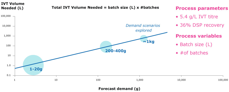 Total IVT volumes needed (L) per forecast demand (g) Total IVT volume increases with higher forecasted demand.