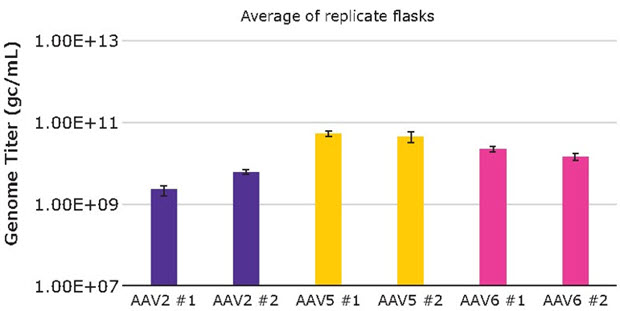 AAV2, AAV5,and AAV6 production from the VirusExpress® 293 AAV Production Platform AAV2, AAV5, and AAV6 production from the VirusExpress® 293 AAV Production Platform