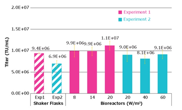 Lentivirus titers at different bioreactor agitation rates Lentivirus titers at different bioreactor agitation rates shows rates between 150 rpm and 294 rpm do not affect titers.
