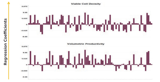 Positive and negative correlations of chemically define feed components on viable cell density and volumetric productivity Positive and negative correlations of chemically define feed components on viable cell density and volumetric productivity
