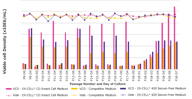 Viable cell density of Sf-RVN® insect cells over seven days of passage Passage number plotted against viable cell density for Sf-RVN® insect cell lines in multiple media.