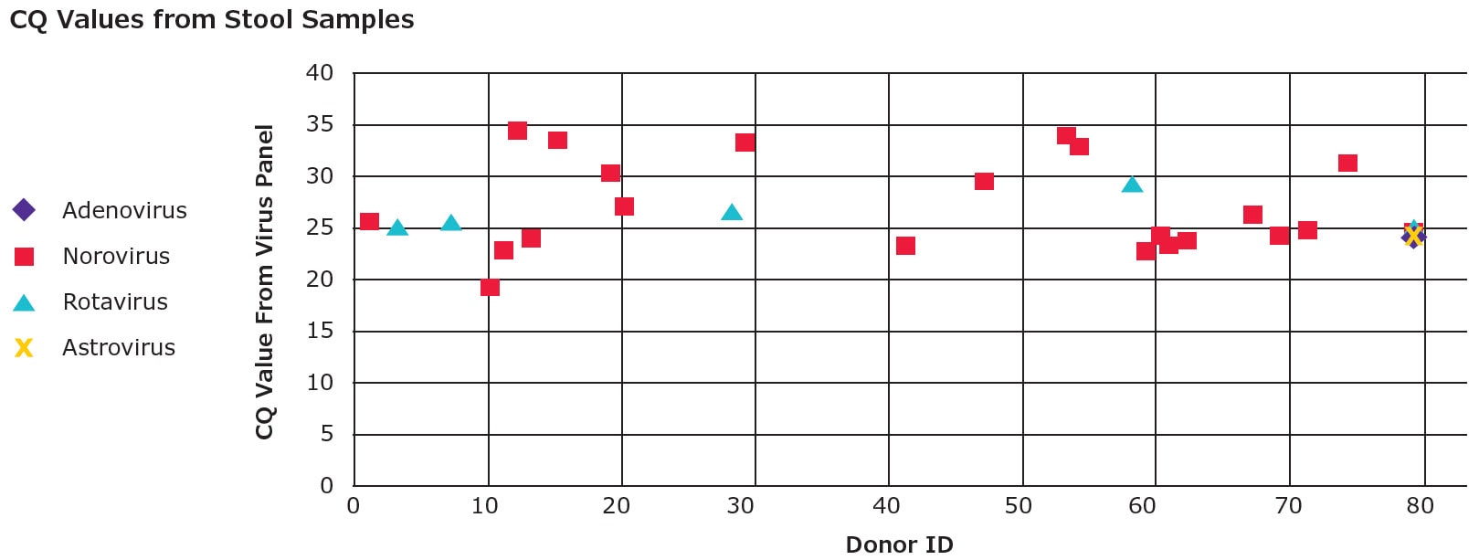 Viral Detection from Stool Samples: Performance in qPCR SARS-CoV-2 stool sample analysis using GenElute™-E Viral RNA/DNA Kits.