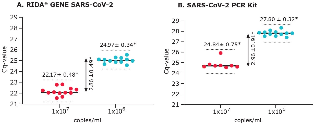 SARS-CoV-2 analysis: Swab Sample qPCR Cq Value Differentiation Between Copy Numbers SARS-CoV-2 analysis: Swab Sample qPCR Cq Value Differentiation Between Copy Numbers