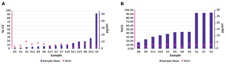 Conferma® ELISA sample library testing On left, graph showing %CV vs. sample number for the IL-6 assay. The right y-axis plots the concentration in pg/mL vs. sample number. All CV values are below 20%. On right, the same data are graphed for the TNF-α assay. All CV values are below 15%.