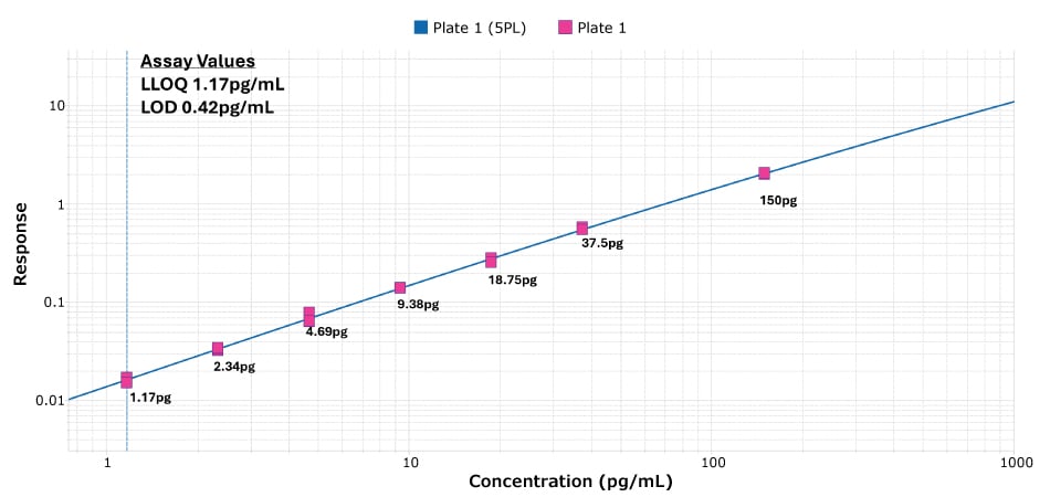 Conferma® IL-6 ELISA sensitivity Standard curve graph plotting response vs. concentration of analyte in pg/mL. Seven concentrations are depicted on the linear curve, the lowest of which is 1.17 pg/mL.