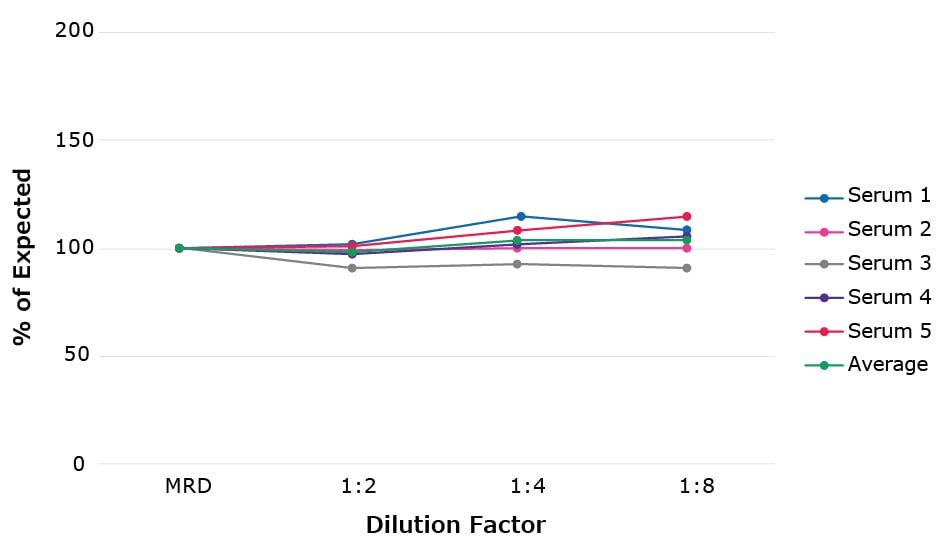 Conferma® MCP-1 ELISA Sample Parallelism Graph plotting percent expected recovery vs. dilution factor for five serum samples.